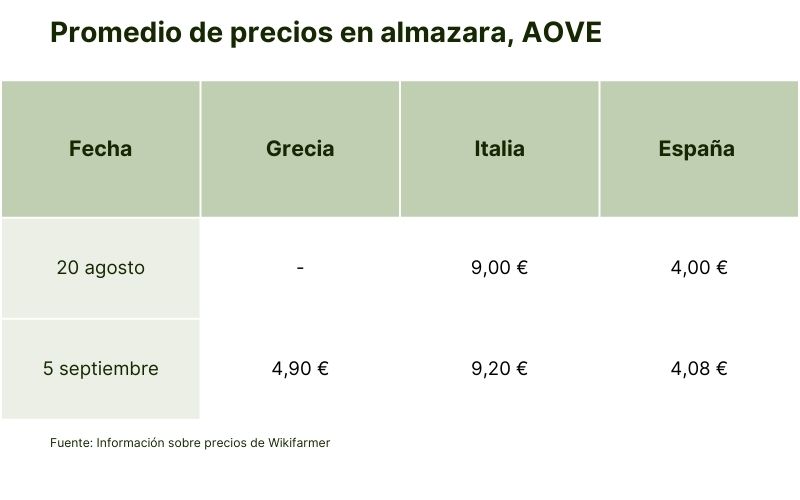 Promedio de precios en almazara, AOVE (3).jpg